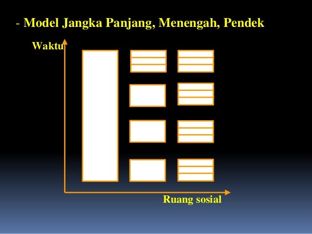 -Model Sistematis
Waktu
Ruang sosial
A’’ B’’ C’’
A’’
A’
B’’
B’
C’’
C’
A B C
 