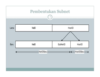 Pembentukan Subnet
7
NetID HostID
Lama
NetID SubNetID HostID
NetIDBaru
Baru
HostIDBaru
 