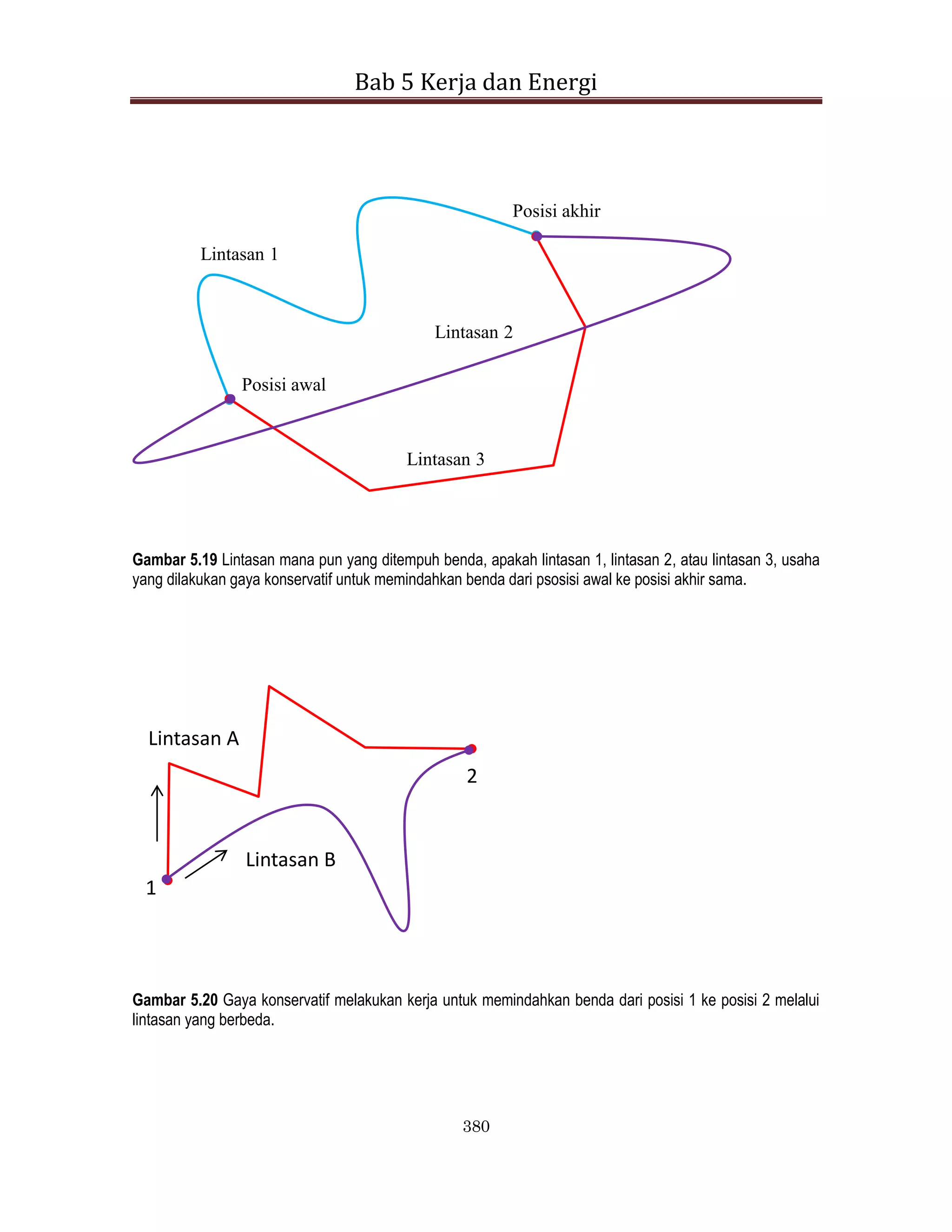 Bab 5 Kerja dan Energi
380
Posisi awal
Posisi akhir
Lintasan 1
Lintasan 2
Lintasan 3
Gambar 5.19 Lintasan mana pun yang ditempuh benda, apakah lintasan 1, lintasan 2, atau lintasan 3, usaha
yang dilakukan gaya konservatif untuk memindahkan benda dari psosisi awal ke posisi akhir sama.
1
2
Lintasan A
Lintasan B
Gambar 5.20 Gaya konservatif melakukan kerja untuk memindahkan benda dari posisi 1 ke posisi 2 melalui
lintasan yang berbeda.
 