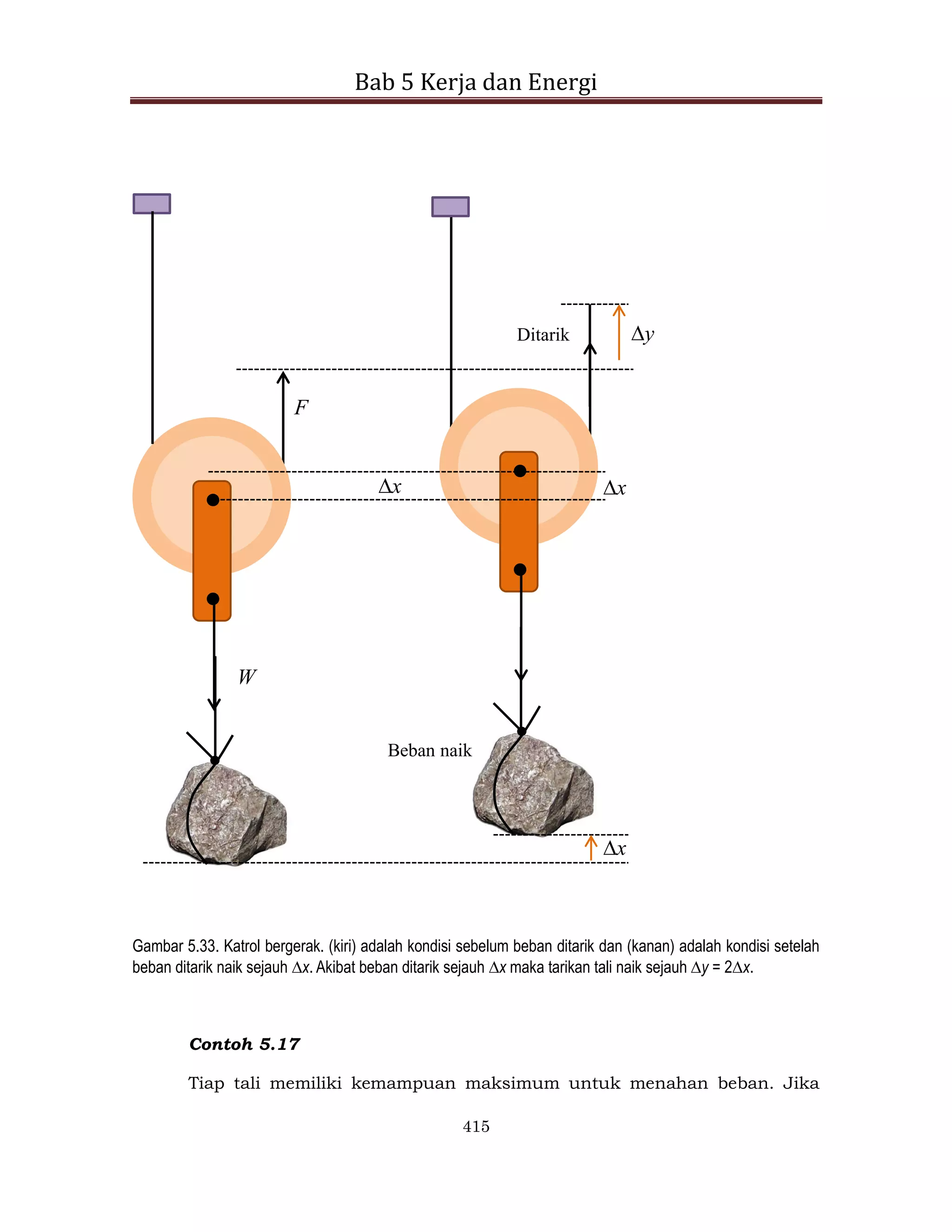 Bab 5 Kerja dan Energi
415
F
W
x
Ditarik
x
x
y
Beban naik
Gambar 5.33. Katrol bergerak. (kiri) adalah kondisi sebelum beban ditarik dan (kanan) adalah kondisi setelah
beban ditarik naik sejauh x. Akibat beban ditarik sejauh x maka tarikan tali naik sejauh y = 2x.
Contoh 5.17
Tiap tali memiliki kemampuan maksimum untuk menahan beban. Jika
 