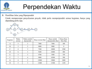 Perpendekan Waktu
B. Pemilihan Jalur yang Diperpendek
Untuk mempercepat penyelesaian proyek, tidak perlu memperpendek semua kegiatan, hanya yang
dipandang perlu saja.
10
Kegiatan
Waktu
normal
Waktu setelah
diperpendek
Biaya normal (Rp)
Biaya setelah
diperpendek (Rp)
Biaya Rata-
Rata (Rp)
A 5 3 7000 7600 300
B 3 2 9000 9000 0
C 4 3 7500 10000 2500
D 6 3 9200 10400 400
E 5 3 4700 5400 350
F 7 4 9000 10500 500
G 4 2 15000 19000 2000
H 5 3 11000 13500 1250
 
