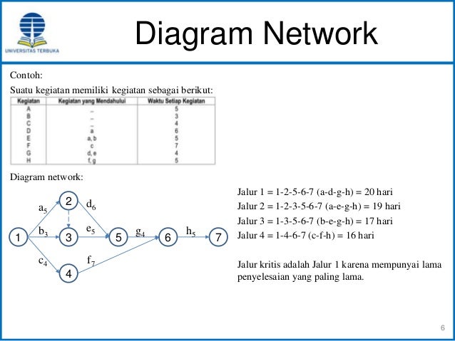 36++ Contoh soal network diagram lengkap information