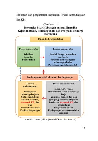 13
kebijakan dan pengambilan keputusan terkait kependudukan
dan KB.
Gambar 1.1
Kerangka Pikir Hubungan antara Dinamika
Kependudukan, Pembangunan, dan Program Keluarga
Berencana
Sumber: House (1995) (Dimodifikasi oleh Penulis).
Dinamika kependudukan
Proses demografis:
Kelahiran
Kematian
Perpindahan
Luaran demografis:
Jumlah dan pertumbuhan
penduduk
Struktur umur dan jenis
kelamin penduduk
Persebaran spasial penduduk
Pembangunan sosial, ekonomi, dan lingkungan
Proses sosioekonomi:
Tabungan/investasi
Pemanfaatan lahan dan tenaga
kerja
Konsumsi barang dan jasa
(pangan, perumahan layanan
kesehatan, termasuk KB, dan
pendidikan)
Pengeluaran publik
Perdagangan internasional dan
keuangan
Luaran
sosioekonomi:
Pendapatan
Ketenagakerjaan
Status pendidikan
Status kesehatan,
termasuk KB, dan
gizi
Perumahan/sanitasi
Kualitas lingkungan
 