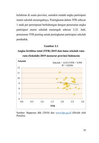 18
kelahiran di suatu provinsi, semakin rendah angka partisipasi
murni sekolah menengahnya. Peningkatan dalam TFR sebesar
1 anak per perempuan berhubungan dengan penurunan angka
partisipasi murni sekolah menengah sebesar 3,32. Jadi,
penurunan TFR penting untuk peningkatan partisipasi sekolah
penduduk.
Gambar 2.1
Angka fertilitas total (TFR) 2015 dan lama sekolah rata-
rata (Sekolah) 2019 menurut provinsi Indonesia
Sumber: Bappenas dkk (2018) dan www.bps.go.id (Diolah oleh
Penulis).
Sekolah = -0,4513TFR + 9,998
R² = 0,0206
6
7
8
9
10
11
12
0,0 0,5 1,0 1,5 2,0 2,5 3,0
Sekolah
TFR
 