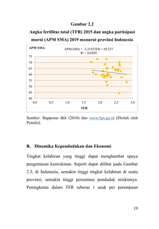 19
Gambar 2.2
Angka fertilitas total (TFR) 2015 dan angka partisipasi
murni (APM SMA) 2019 menurut provinsi Indonesia
Sumber: Bappenas dkk (2018) dan www.bps.go.id (Diolah oleh
Penulis).
B. Dinamika Kependudukan dan Ekonomi
Tingkat kelahiran yang tinggi dapat menghambat upaya
pengentasan kemiskinan. Seperti dapat dilihat pada Gambar
2.3, di Indonesia, semakin tinggi tingkat kelahiran di suatu
provinsi, semakin tinggi persentase penduduk miskinnya.
Peningkatan dalam TFR sebesar 1 anak per perempuan
APM-SMA = -3,3192TFR + 69,537
R² = 0,0209
40
45
50
55
60
65
70
75
0,0 0,5 1,0 1,5 2,0 2,5 3,0
APM SMA
TFR
 