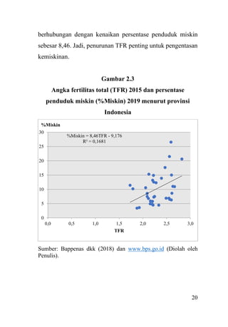 20
berhubungan dengan kenaikan persentase penduduk miskin
sebesar 8,46. Jadi, penurunan TFR penting untuk pengentasan
kemiskinan.
Gambar 2.3
Angka fertilitas total (TFR) 2015 dan persentase
penduduk miskin (%Miskin) 2019 menurut provinsi
Indonesia
Sumber: Bappenas dkk (2018) dan www.bps.go.id (Diolah oleh
Penulis).
%Miskin = 8,46TFR - 9,176
R² = 0,1681
0
5
10
15
20
25
30
0,0 0,5 1,0 1,5 2,0 2,5 3,0
%Miskin
TFR
 