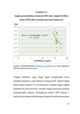 22
Gambar 2.4
Angka pertumbuhan ekonomi 2011 dan Angka fertilitas
total (TFR) 2015 menurut provinsi Indonesia
Sumber: INDODAPOER (databank.worldbank.org) dan Bappenas
(2018) (Diolah oleh Penulis).
Tingkat kelahiran yang tinggi dapat menghambat akses
terhadap pekerjaan yang dibayar (remuneratif). Seperti dapat
dilihat pada Gambar 2.5, di Indonesia, semakin tinggi tingkat
kelahiran di suatu provinsi, semakin tinggi persentase pekerja
keluarga/tidak dibayar. Peningkatan dalam TFR sebesar 1
anak per perempuan berhubungan dengan kenaikan persentase
TFR = -0,1716ln(PDRB) + 4,9954
R² = 0,2189
1,5
1,7
1,9
2,1
2,3
2,5
2,7
2,9
0 5 10 15 20
TFR
ln(PDRB per kapita)
 
