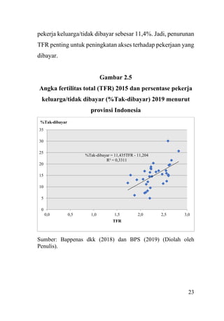 23
pekerja keluarga/tidak dibayar sebesar 11,4%. Jadi, penurunan
TFR penting untuk peningkatan akses terhadap pekerjaan yang
dibayar.
Gambar 2.5
Angka fertilitas total (TFR) 2015 dan persentase pekerja
keluarga/tidak dibayar (%Tak-dibayar) 2019 menurut
provinsi Indonesia
Sumber: Bappenas dkk (2018) dan BPS (2019) (Diolah oleh
Penulis).
%Tak-dibayar = 11,435TFR - 11,204
R² = 0,3311
0
5
10
15
20
25
30
35
0,0 0,5 1,0 1,5 2,0 2,5 3,0
%Tak-dibayar
TFR
 