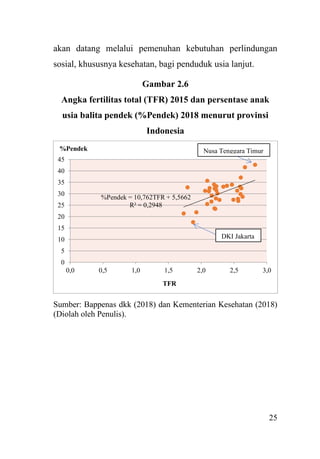 25
akan datang melalui pemenuhan kebutuhan perlindungan
sosial, khususnya kesehatan, bagi penduduk usia lanjut.
Gambar 2.6
Angka fertilitas total (TFR) 2015 dan persentase anak
usia balita pendek (%Pendek) 2018 menurut provinsi
Indonesia
Sumber: Bappenas dkk (2018) dan Kementerian Kesehatan (2018)
(Diolah oleh Penulis).
%Pendek = 10,762TFR + 5,5662
R² = 0,2948
0
5
10
15
20
25
30
35
40
45
0,0 0,5 1,0 1,5 2,0 2,5 3,0
%Pendek
TFR
Nusa Tenggara Timur
DKI Jakarta
 