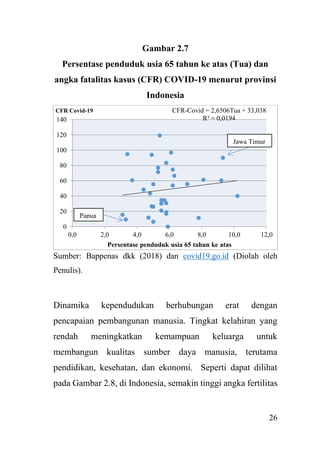 26
Gambar 2.7
Persentase penduduk usia 65 tahun ke atas (Tua) dan
angka fatalitas kasus (CFR) COVID-19 menurut provinsi
Indonesia
Sumber: Bappenas dkk (2018) dan covid19.go.id (Diolah oleh
Penulis).
Dinamika kependudukan berhubungan erat dengan
pencapaian pembangunan manusia. Tingkat kelahiran yang
rendah meningkatkan kemampuan keluarga untuk
membangun kualitas sumber daya manusia, terutama
pendidikan, kesehatan, dan ekonomi. Seperti dapat dilihat
pada Gambar 2.8, di Indonesia, semakin tinggi angka fertilitas
CFR-Covid = 2,6506Tua + 33,038
R² = 0,0194
0
20
40
60
80
100
120
140
0,0 2,0 4,0 6,0 8,0 10,0 12,0
CFR Covid-19
Persentase penduduk usia 65 tahun ke atas
Jawa Timur
Papua
 