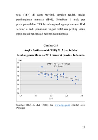 27
total (TFR) di suatu provinsi, semakin rendah indeks
pembangunan manusia (IPM). Kenaikan 1 anak per
perempuan dalam TFR berhubungan dengan penurunan IPM
sebesar 7. Jadi, penurunan tingkat kelahiran penting untuk
peningkatan pencapaian pembanguan manusia.
Gambar 2.8
Angka fertilitas total (TFR) 2017 dan Indeks
Pembangunan Manusia 2019 menurut provinsi Indonesia
Sumber: BKKBN dkk (2018) dan www.bps.go.id (Diolah oleh
Penulis).
IPM = -7,0442TFR + 89,21
R² = 0,4061
50
55
60
65
70
75
80
85
1,5 2,0 2,5 3,0 3,5
IPM
TFR
 
