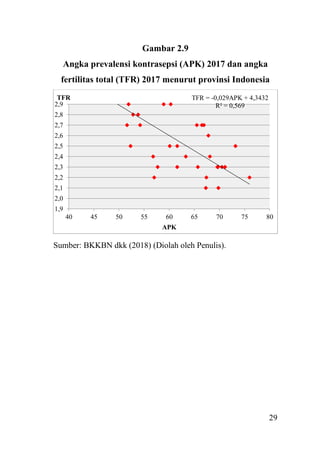 29
Gambar 2.9
Angka prevalensi kontrasepsi (APK) 2017 dan angka
fertilitas total (TFR) 2017 menurut provinsi Indonesia
Sumber: BKKBN dkk (2018) (Diolah oleh Penulis).
TFR = -0,029APK + 4,3432
R² = 0,569
1,9
2,0
2,1
2,2
2,3
2,4
2,5
2,6
2,7
2,8
2,9
40 45 50 55 60 65 70 75 80
TFR
APK
 