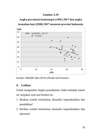 30
Gambar 2.10
Angka prevalensi kontrasepsi (APK) 2017 dan angka
kematian bayi (IMR) 2017 menurut provinsi Indonesia
Sumber: BKKBN dkk (2018) (Diolah oleh Penulis).
E. Latihan
Untuk mengetahui tingkat pemahaman Anda terhadap materi
ini, kerjakan soal-soal berikut ini.
1. Berikan contoh keterkaitan dinamika kependudukan dan
pendidikan!
2. Berikan contoh keterkaitan dinamika kependudukan dan
ekonomi!
IMR = -0,48APK + 60,151
R² = 0,1626
0
10
20
30
40
50
60
70
0 20 40 60 80
IMR
APK
 