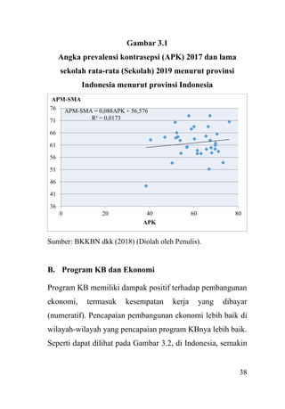 38
Gambar 3.1
Angka prevalensi kontrasepsi (APK) 2017 dan lama
sekolah rata-rata (Sekolah) 2019 menurut provinsi
Indonesia menurut provinsi Indonesia
Sumber: BKKBN dkk (2018) (Diolah oleh Penulis).
B. Program KB dan Ekonomi
Program KB memiliki dampak positif terhadap pembangunan
ekonomi, termasuk kesempatan kerja yang dibayar
(numeratif). Pencapaian pembangunan ekonomi lebih baik di
wilayah-wilayah yang pencapaian program KBnya lebih baik.
Seperti dapat dilihat pada Gambar 3.2, di Indonesia, semakin
APM-SMA = 0,088APK + 56,576
R² = 0,0173
36
41
46
51
56
61
66
71
76
0 20 40 60 80
APM-SMA
APK
 