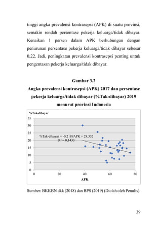 39
tinggi angka prevalensi kontrasepsi (APK) di suatu provinsi,
semakin rendah persentase pekerja keluarga/tidak dibayar.
Kenaikan 1 persen dalam APK berhubungan dengan
penurunan persentase pekerja keluarga/tidak dibayar sebesar
0,22. Jadi, peningkatan prevalensi kontrasepsi penting untuk
pengentasan pekerja keluarga/tidak dibayar.
Gambar 3.2
Angka prevalensi kontrasepsi (APK) 2017 dan persentase
pekerja keluarga/tidak dibayar (%Tak-dibayar) 2019
menurut provinsi Indonesia
Sumber: BKKBN dkk (2018) dan BPS (2019) (Diolah oleh Penulis).
%Tak-dibayar = -0,2189APK + 28,332
R² = 0,1433
0
5
10
15
20
25
30
35
0 20 40 60 80
%Tak-dibayar
APK
 