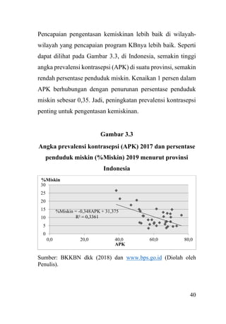 40
Pencapaian pengentasan kemiskinan lebih baik di wilayah-
wilayah yang pencapaian program KBnya lebih baik. Seperti
dapat dilihat pada Gambar 3.3, di Indonesia, semakin tinggi
angka prevalensi kontrasepsi (APK) di suatu provinsi, semakin
rendah persentase penduduk miskin. Kenaikan 1 persen dalam
APK berhubungan dengan penurunan persentase penduduk
miskin sebesar 0,35. Jadi, peningkatan prevalensi kontrasepsi
penting untuk pengentasan kemiskinan.
Gambar 3.3
Angka prevalensi kontrasepsi (APK) 2017 dan persentase
penduduk miskin (%Miskin) 2019 menurut provinsi
Indonesia
Sumber: BKKBN dkk (2018) dan www.bps.go.id (Diolah oleh
Penulis).
%Miskin = -0,348APK + 31,375
R² = 0,3361
0
5
10
15
20
25
30
0,0 20,0 40,0 60,0 80,0
%Miskin
APK
 