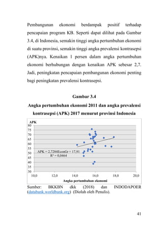 41
Pembangunan ekonomi berdampak positif terhadap
pencapaian program KB. Seperti dapat dilihat pada Gambar
3.4, di Indonesia, semakin tinggi angka pertumbuhan ekonomi
di suatu provinsi, semakin tinggi angka prevalensi kontrasepsi
(APK)nya. Kenaikan 1 persen dalam angka pertumbuhan
ekonomi berhubungan dengan kenaikan APK sebesar 2,7.
Jadi, peningkatan pencapaian pembangunan ekonomi penting
bagi peningkatan prevalensi kontrasepsi.
Gambar 3.4
Angka pertumbuhan ekonomi 2011 dan angka prevalensi
kontrasepsi (APK) 2017 menurut provinsi Indonesia
Sumber: BKKBN dkk (2018) dan INDODAPOER
(databank.worldbank.org) (Diolah oleh Penulis).
APK = 2,7284EconGr + 17,91
R² = 0,0464
30
35
40
45
50
55
60
65
70
75
80
10,0 12,0 14,0 16,0 18,0 20,0
APK
Angka pertumbuhan ekonomi
 