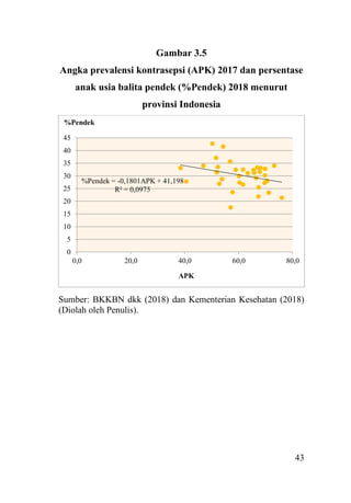 43
Gambar 3.5
Angka prevalensi kontrasepsi (APK) 2017 dan persentase
anak usia balita pendek (%Pendek) 2018 menurut
provinsi Indonesia
Sumber: BKKBN dkk (2018) dan Kementerian Kesehatan (2018)
(Diolah oleh Penulis).
%Pendek = -0,1801APK + 41,198
R² = 0,0975
0
5
10
15
20
25
30
35
40
45
0,0 20,0 40,0 60,0 80,0
%Pendek
APK
 