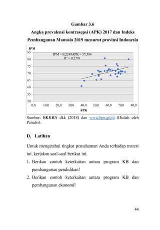 44
Gambar 3.6
Angka prevalensi kontrasepsi (APK) 2017 dan Indeks
Pembangunan Manusia 2019 menurut provinsi Indonesia
Sumber: BKKBN dkk (2018) dan www.bps.go.id (Diolah oleh
Penulis).
D. Latihan
Untuk mengetahui tingkat pemahaman Anda terhadap materi
ini, kerjakan soal-soal berikut ini.
1. Berikan contoh keterkaitan antara program KB dan
pembangunan pendidikan!
2. Berikan contoh keterkaitan antara program KB dan
pembangunan ekonomi!
IPM = 0,2248APK + 57,386
R² = 0,2791
50
55
60
65
70
75
80
85
0,0 10,0 20,0 30,0 40,0 50,0 60,0 70,0 80,0
IPM
APK
 