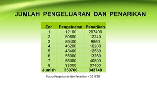 JUMLAH PENGELUARAN DAN PENARIKAN
Zon Pengeluaran Penarikan
1 12100 207400
2 50600 12240
3 59400 9860
4 46200 10200
5 48400 12580
6 55000 13260
7 55000 40800
8 33000 37400
Jumlah 359700 343740
Purata Pengeluaran dan Penarikan = 351720
 