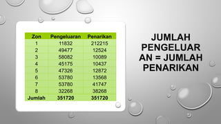 JUMLAH
PENGELUAR
AN = JUMLAH
PENARIKAN
Zon Pengeluaran Penarikan
1 11832 212215
2 49477 12524
3 58082 10089
4 45175 10437
5 47326 12872
6 53780 13568
7 53780 41747
8 32268 38268
Jumlah 351720 351720
 