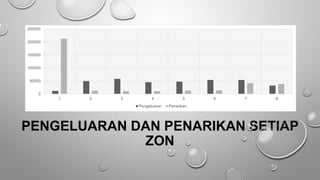 PENGELUARAN DAN PENARIKAN SETIAP
ZON
0
50000
100000
150000
200000
250000
1 2 3 4 5 6 7 8
Pengeluaran Penarikan
 
