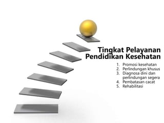 1. Promosi kesehatan
2. Perlindungan khusus
3. Diagnosa dini dan
perlindungan segera
4. Pembatasan cacat
5. Rehabilitasi
Tingkat Pelayanan
Pendidikan Kesehatan
 