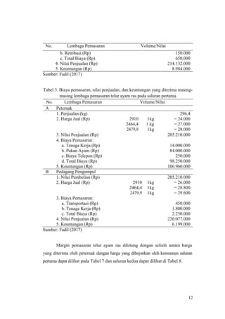 12
No. Lembaga Pemasaran Volume/Nilai
b. Retribusi (Rp) 150.000
c. Total Biaya (Rp) 650.000
4. Nilai Penjualan (Rp) 214.132.000
5. Keuntungan (Rp) 8.984.000
Sumber: Fadil (2017)
Tabel 3. Biaya pemasaran, nilai penjualan, dan keuntungan yang diterima masing-
masing lembaga pemasaran telur ayam ras pada saluran pertama
No. Lembaga Pemasaran Volume/Nilai
A Peternak
1. Penjualan (kg) 296,4
2. Harga Jual (Rp) 2910
2464,4
1kg
1 kg
= 24.000
= 27.000
2479,9 1kg = 28.000
3. Nilai Penjualan (Rp) 205.210.000
4. Biaya Pemasaran:
a. Tenaga Kerja (Rp) 14.000.000
b. Pakan Ayam (Rp) 84.000.000
c. Biaya Telepon (Rp) 250.000
d. Total Biaya (Rp) 98.250.000
5. Keuntungan (Rp) 106.960.000
B Pedagang Pengumpul
1. Nilai Pembelian (Rp) 205.210.000
2. Harga Jual (Rp) 2910
2464,4
1kg
1kg
= 26.000
= 28.800
2479,9 1kg = 29.600
3. Biaya Pemasaran:
a. Transportasi (Rp) 450.000
b. Tenaga Kerja (Rp) 1.800.000
c. Total Biaya (Rp) 2.250.000
4. Nilai Penjualan (Rp) 220.077.000
5. Keuntungan (Rp) 6.199.000
Sumber: Fadil (2017)
Margin pemasaran telur ayam ras dihitung dengan selisih antara harga
yang diterima oleh peternak dengan harga yang dibayarkan oleh konsumen saluran
pertama dapat dilihat pada Tabel 7 dan saluran kedua dapat dilihat di Tabel 8.
 