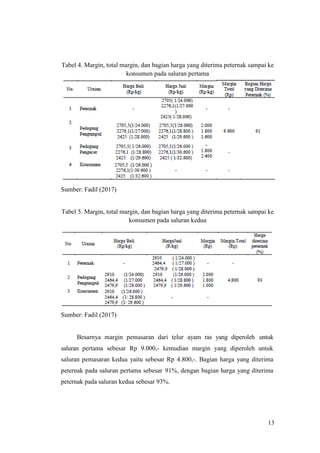 13
Tabel 4. Margin, total margin, dan bagian harga yang diterima peternak sampai ke
konsumen pada saluran pertama
Sumber: Fadil (2017)
Tabel 5. Margin, total margin, dan bagian harga yang diterima peternak sampai ke
konsumen pada saluran kedua
Sumber: Fadil (2017)
Besarnya margin pemasaran dari telur ayam ras yang diperoleh untuk
saluran pertama sebesar Rp 9.000,- kemudian margin yang diperoleh untuk
saluran pemasaran kedua yaitu sebesar Rp 4.800,-. Bagian harga yang diterima
peternak pada saluran pertama sebesar 91%, dengan bagian harga yang diterima
peternak pada saluran kedua sebesar 93%.
 