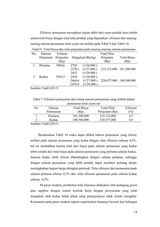 14
Efisiensi pemasaran merupakan tujuan akhir dari suatu produk atau nisbah
antara total biaya dengan total nilai produk yang dipasarkan. efisiensi dari masing-
masing saluran pemasaran telur ayam ras terlihat pada Tabel 9 dan Tabel 10.
Tabel 6. Total biaya dan nilai penjualan pada masing-masing saluran pemasaran
No. Saluran
Pemasaran
Volume
Penjualan
(Kg)
HargaJual (Rp/kg)
Total Nilai
Penjualan
(Rp)
Total Biaya
(Rp)
1 Pertama 7406,6 2705 (1/24.000 )
2276,1 (1/27.000 )
2425 (1/28.000 )
214.132.000 101.200.000
2 Kedua 7854,3 2910 (1/24.000 )
2464,4 (1/27.000 )
2479,9 (1/28.000 )
220.077.000 100.500.000
Sumber: Fadil (2017)
Tabel 7. Efisiensi pemasaran dari setiap saluran pemasaran yang terlibat dalam
pemasaran telur ayam ras
No Saluran
Pemasaran
Total Biaya
(Rp)
Total Nilai
Penjualan (Rp)
Efisiensi
(%)
1 Pertama 101.200.000 214.132.000 4,7
2 Kedua 100.500.000 220.077.000 4,5
Sumber: Fadil (2017)
Berdasarkan Tabel 10 maka dapat dilihat bahwa pemasaran yang efisien
terlihat pada saluran pemasaran yang kedua dengan nilai efisiensi sebesar 4,5%,
hal ini disebabkan karena total dari biaya pada saluran pemasaran yang kedua
lebih rendah dari total biaya pada saluran pemasaran yang pertama saluran kedua.
Saluran kedua lebih efisien dibandingkan dengan saluran pertama, sehingga
dengan saluran pemasaran yang lebih pendek dapat memberi peluang dalam
meningkatkan bagian harga ditingkat peternak. Nilai efisiensi dari pemasaran pada
saluran pertama sebesar 4,7% dan nilai efisiensi pemasaran pada saluran kedua
sebesar 4,5%.
Di pasar modern, pembelian telur biasanya dilakukan oleh pedagang grosir
atau supplier dengan sistem kontrak kerja dengan persyaratan yang telah
disepakati oleh kedua belah pihak yang perjanjiannya tidak terlalu mengikat.
Konsumen pada pasar modern seperti supermarket biasanya berasal dari kalangan
 