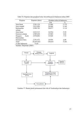 27
Tabel 10. Populasi dan penghasil telur itik terbanyak di Indonesia tahun 2005
Propinsi Populasi (ekor) Produksi telur di Indonesia
Ton %
Jawa barat 5.201.124 31.906 17.70
Jawa tengah 5.633.890 20.908 11.60
Kalimantan
selatan
2.998.703 20.077 11.14
Jawa timur 2.412.513 16.936 9.39
Sulawesi selatan 2.905.620 15.905 8.82
Nangroe Aceh
Darussalam
2.976.092 13.928 7.73
Sumatera Utara 2.291.472 10.958 6.08
Total 24.419.414 130.618 72.46
% dari Indonesia 71,82
Sumber: Ditjennak (2005)
Gambar 17. Rantai pasok pemasaran telur itik di Tasikmalaya dan Indramayu
 