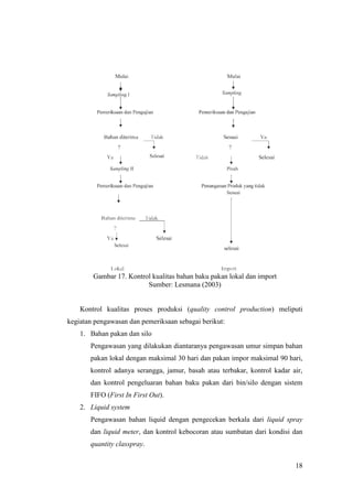 18
Gambar 17. Kontrol kualitas bahan baku pakan lokal dan import
Sumber: Lesmana (2003)
Kontrol kualitas proses produksi (quality control production) meliputi
kegiatan pengawasan dan pemeriksaan sebagai berikut:
1. Bahan pakan dan silo
Pengawasan yang dilakukan diantaranya pengawasan umur simpan bahan
pakan lokal dengan maksimal 30 hari dan pakan impor maksimal 90 hari,
kontrol adanya serangga, jamur, basah atau terbakar, kontrol kadar air,
dan kontrol pengeluaran bahan baku pakan dari bin/silo dengan sistem
FIFO (First In First Out).
2. Liquid system
Pengawasan bahan liquid dengan pengecekan berkala dari liquid spray
dan liquid meter, dan kontrol kebocoran atau sumbatan dari kondisi dan
quantity classpray.
 