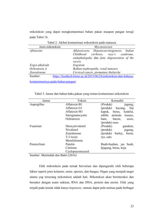 23
mikotoksin yang dapat mengkontaminasi bahan pakan maupun pangan tersaji
pada Tabel 16.
Tabel 2. Akibat kontaminasi mikotoksin pada manusia
Jenis mikotoksin Mycotoxicosis
Aflatoxins Aflatoxicosis, Hepatocarcinogenesis, Indian
Childhood cirrhosis, reye’s syndrome,
endephalopahy dan fatty degeneration of the
vicera
Ergot alkaloids Ergotism
Ochratoxin A Balkan nephropathy, renal tumours
Zearalenone Cervical cancer, premature thelarche
Sumber: https://foodtech.binus.ac.id/2015/06/24/mikotoksin-dan-bahaya-
kontaminasinya-pada-bahan-pangan/
Tabel 3. Jamur dan bahan baku pakan yang rentan kontaminasi mikotoksin
Jamur Toksin Komoditi
Aspergillus Aflatoxin B1
Aflatoxin G1
Aflatoxin M1
Sterigmatocystin
Ochratoxin
(Produk) jagung,
(produk) kacang, biji
kapuk, beras, kedelai,
edible animals tissues,
ham, bacon, sosis,
(produk) susu
Fusarium Deoxynivalenol
Nivalenol
Zearalenone
T-2 toxin
Moniliformin
(Produk) gandum,
(produk) jagung,
(produk) barley, beras,
rye, oats
Pennicilium Patulin
Citrinine
Cyclopiazonicacid
Buah-buahan, jus buah,
hjagung, beras, keju
Sumber: Martindah dan Bahri (2016)
Efek mikotoksin pada ternak bervariasi dan dipengaruhi oleh beberapa
faktor seperti jenis kelamin, umur, spesies, dan bangsa. Organ yang menjadi target
utama yag terserang mikotoksin adalah hati. Mikotoksin akan berinteraksi dan
bereaksi dengan asam nukleat, RNA dan DNA, protein dan enzim. Efek yang
terjadi pada ternak tidak hanya hepatoxic, namun dapat pula meluas pada berbagai
 