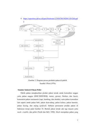 7
4. https://repository.ipb.ac.id/jspui/bitstream/123456789/54208/1/D12kfa.pd
f
Gambar 3. Diagram proses produksi pakan di pabrik
Sumber: Pfost (1976)
Standar Industri Pakan Pellet
Pabrik pakan menghasilkan produk pakan ternak untuk komoditas unggas
yaitu pakan unggas (DOC/DOD/DOQ, starter, grower, finisher, dan layer),
konsentrat pakan ruminansia (sapi, kambing, dan domba), serta pakan komoditas
lain seperti untuk pakan babi, pakan ikan-udang, pakan kelinci, pakan hamster,
pakan kucing, dan anjing (petfood). Sebaran pemasaran produk pakan di
Indonesia tersaji pada Gambar 34. Bentuk pakan ternak ada tiga macam yaitu
mash, crumble, dan pellet (North dan Bell, 1990). Mash merupakan pakan yang
 