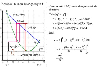 Kasus 3 : Sumbu putar garis y = 1
y=1
x
y
y=g(x)=(x-3)2+1
y=f(x)=6-x
r1=g(x)-1
r2=f(x)-1
R
h= xi
a=1 b=4
Karena, A SP, maka dengan metode
silinder :
V= [r2
2 – r1
2]h
= {[f(x)-1]2– [g(x)-1]2} x,1 x 4
= {[(6–x)-1]2 – [(1+(x-3)2)-1]2} x,
= {[5–x]2 – (x-3)4} x, 1 x 4
Jadi,
5
72
5
)3x(
3
)x5(
dx})3x()x5{(V
4
1
53
4
1
42
 