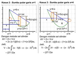Kasus 2 : Sumbu putar garis x=1
y=6-x
1
x
r=x-1
h=f(x)-g(x)
y=(x-3)2+1
r= xi
Dengan metode sel silinder
V = 2 r h r
= 2 (x-1)[(6-x) – (1+(x-3)2] x,
Jadi,
)2/27(
dx})3x(x5){1x(2V
4
1
2
x=1 x=4
Kasus 3 : Sumbu putar garis x=4
h=f(x)-g(x)
r=4-xx
R
r= xi
y=6-x
y=(x-3)2+1
x=1 x=4
Dengan metode sel silinder
V = 2 r h r
= 2 (4 - x)[(6-x) – (1+(x-3)2] x
Jadi,
)2/27(
dx})3x(x5){x4(2V
4
1
2
 