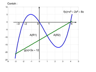 -4 -3 -2 -1 0 1 2 3 4 5
-25
-20
-15
-10
-5
0
5
10
f(x)=x3 – 2x2 – 8x
g(x)=3x – 12
–3 –2 0 1 4
A(R1) A(R2)
Contoh :
 