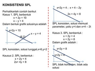 KONSISTENSI SPL
Perhatikanlah contoh berikut
Kasus 1. SPL berbentuk
x + 2y = 10
x – y = 4
Dalam bentuk grafik solusinya adalah
x+2y = 10
x – y = 4
(6,2)
SPL konsisten, solusi tunggal,x=6,y=2
Kausus 2. SPL berbentuk :
x + 2y = 4
2x+ 4y = 8
x+2y = 4 ; x = 4 – 2y
2x + 4y = 8
SPL konsisten, solusi memuat
parameter, yaitu y=t dan x=4 – 2t
Kasus 3. SPL benbentuk :
x + 2y = 4
x + 2y = 8
Dalam grafik adalah :
x+2y = 8
x+2y = 4
SPL tidak konsisten, tidak ada
solusi
 
