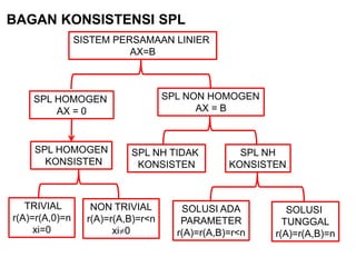 BAGAN KONSISTENSI SPL
SISTEM PERSAMAAN LINIER
AX=B
SPL HOMOGEN
AX = 0
SPL NON HOMOGEN
AX = B
SPL HOMOGEN
KONSISTEN
SPL NH TIDAK
KONSISTEN
SPL NH
KONSISTEN
TRIVIAL
r(A)=r(A,0)=n
xi=0
NON TRIVIAL
r(A)=r(A,B)=r<n
xi0
SOLUSI
TUNGGAL
r(A)=r(A,B)=n
SOLUSI ADA
PARAMETER
r(A)=r(A,B)=r<n
 