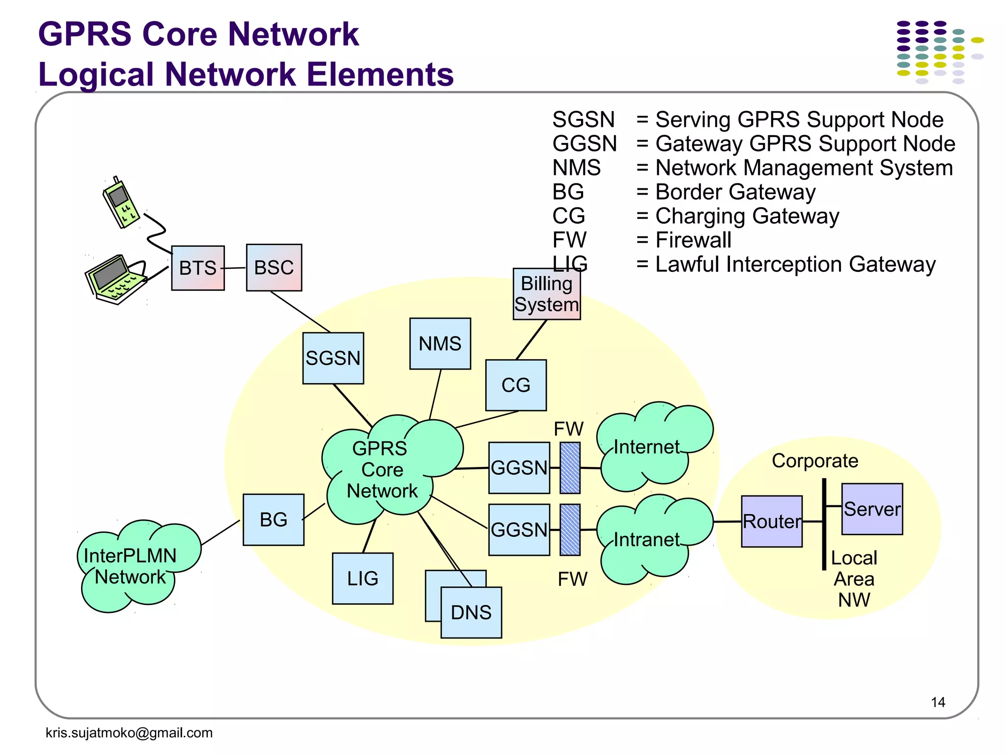 14
BTS BSC
SGSN
GGSN Intranet
GGSN
Internet
CG
Billing
System
Router
Server
Local
Area
NW
Corporate
GPRS
Core
Network
BG
InterPLMN
Network LIG
GPRS Core Network
Logical Network Elements
SGSN = Serving GPRS Support Node
GGSN = Gateway GPRS Support Node
NMS = Network Management System
BG = Border Gateway
CG = Charging Gateway
FW = Firewall
LIG = Lawful Interception Gateway
FW
FW
NMS
DNS
kris.sujatmoko@gmail.com
 