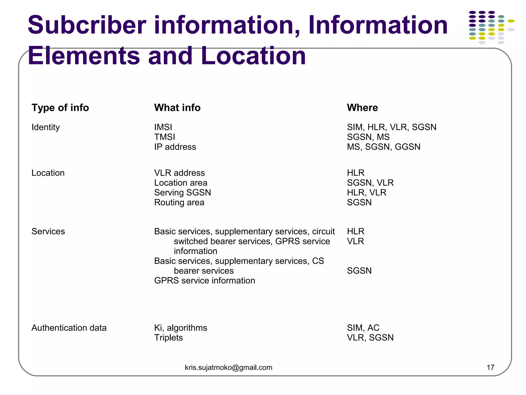 17
Subcriber information, Information
Elements and Location
Type of info What info Where
Identity IMSI
TMSI
IP address
SIM, HLR, VLR, SGSN
SGSN, MS
MS, SGSN, GGSN
Location VLR address
Location area
Serving SGSN
Routing area
HLR
SGSN, VLR
HLR, VLR
SGSN
Services Basic services, supplementary services, circuit
switched bearer services, GPRS service
information
Basic services, supplementary services, CS
bearer services
GPRS service information
HLR
VLR
SGSN
Authentication data Ki, algorithms
Triplets
SIM, AC
VLR, SGSN
kris.sujatmoko@gmail.com
 