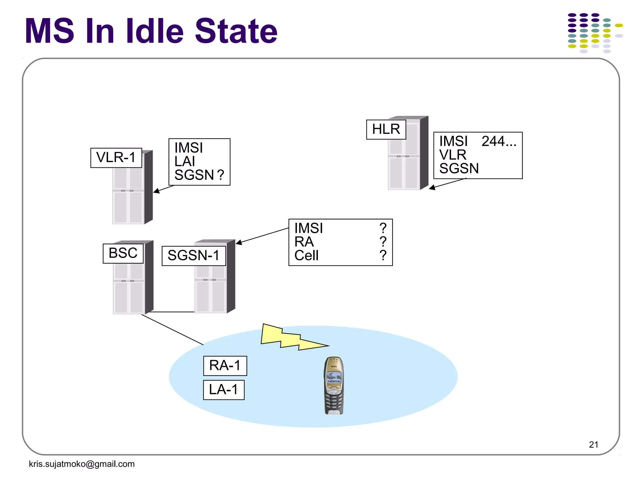 21
MS In Idle State
RA-1
VLR-1
HLR
SGSN-1BSC
IMSI 244...
VLR
SGSN
IMSI
LAI
SGSN ?
IMSI ?
RA ?
Cell ?
LA-1
kris.sujatmoko@gmail.com
 
