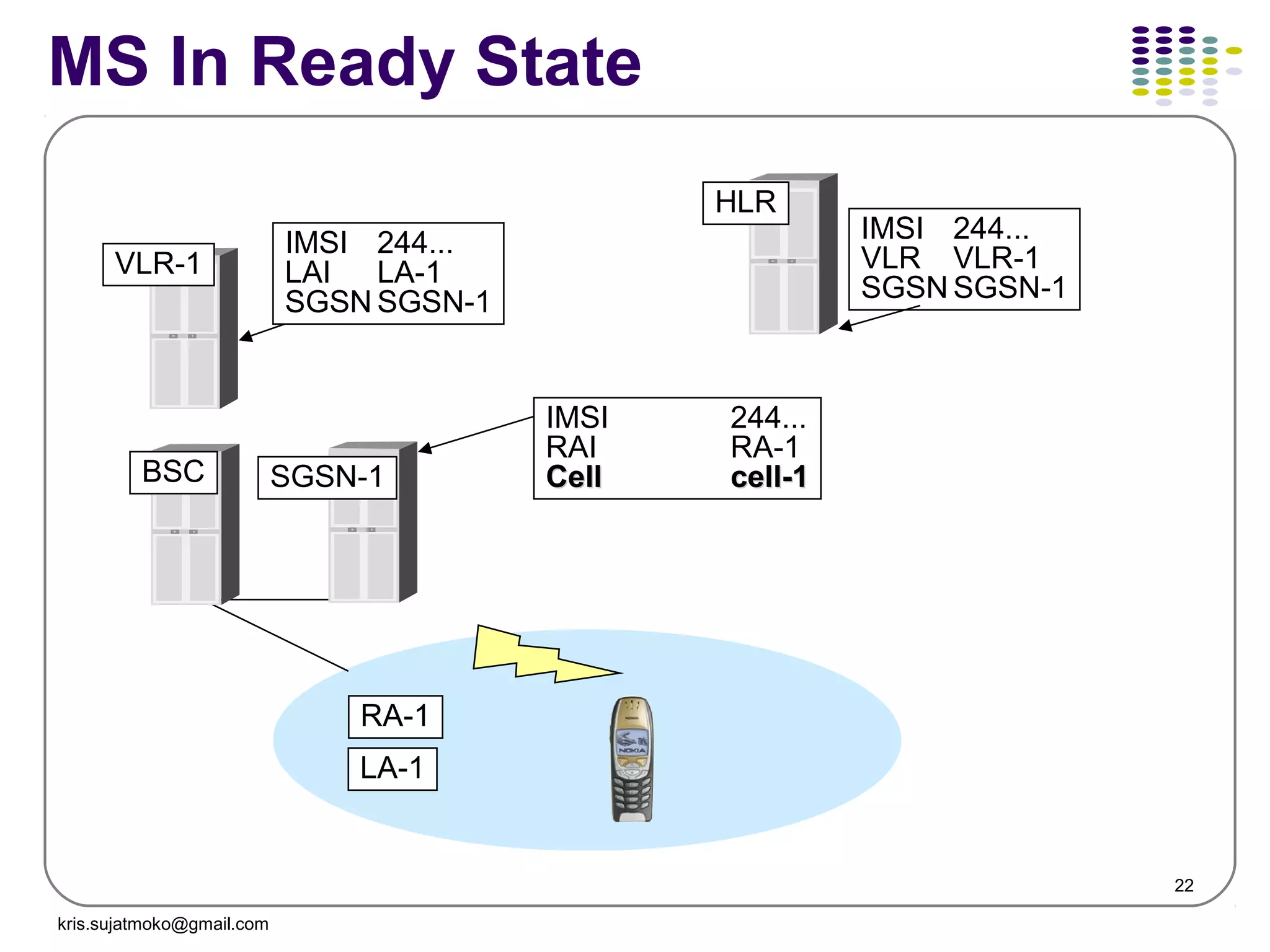 22
MS In Ready State
RA-1
VLR-1
HLR
SGSN-1BSC
IMSI 244...
VLR VLR-1
SGSN SGSN-1
IMSI 244...
LAI LA-1
SGSN SGSN-1
IMSI 244...
RAI RA-1
CellCell cellcell--11
LA-1
kris.sujatmoko@gmail.com
 