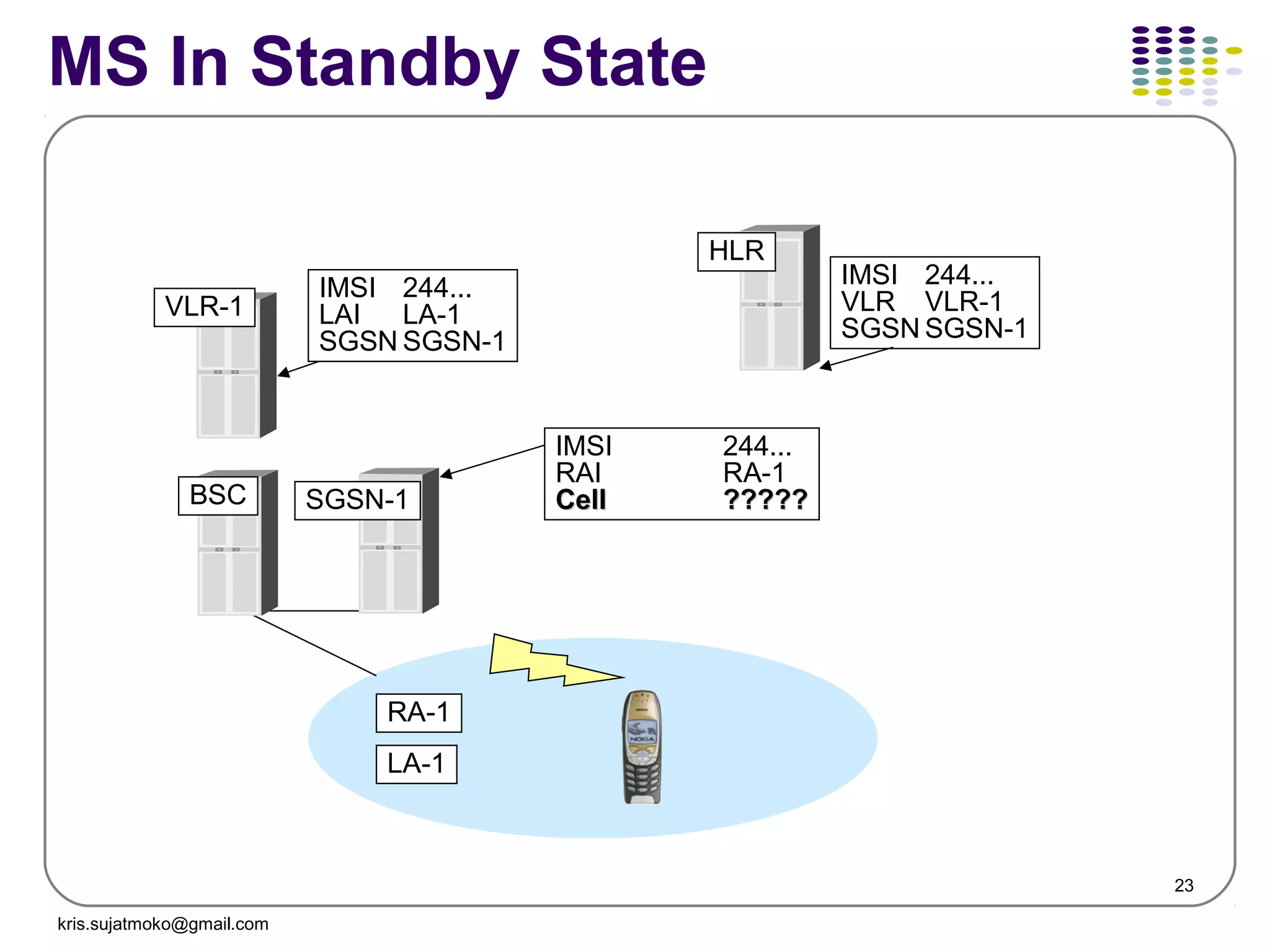 23
MS In Standby State
RA-1
VLR-1
HLR
SGSN-1BSC
IMSI 244...
VLR VLR-1
SGSN SGSN-1
IMSI 244...
LAI LA-1
SGSN SGSN-1
IMSI 244...
RAI RA-1
CellCell ??????????
LA-1
kris.sujatmoko@gmail.com
 