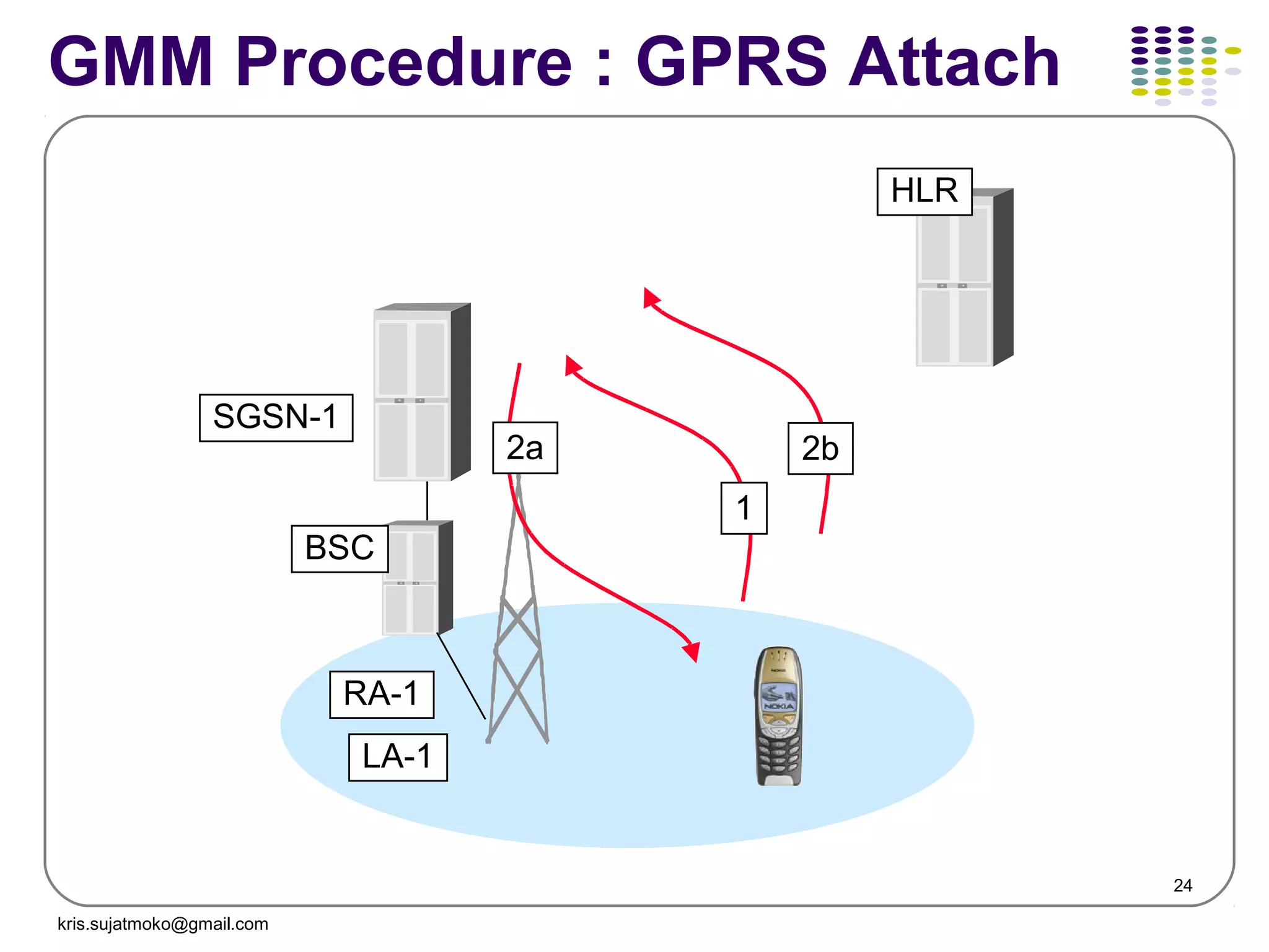 24
GMM Procedure : GPRS Attach
RA-1
HLR
SGSN-1
BSC
LA-1
1
2a 2b
kris.sujatmoko@gmail.com
 