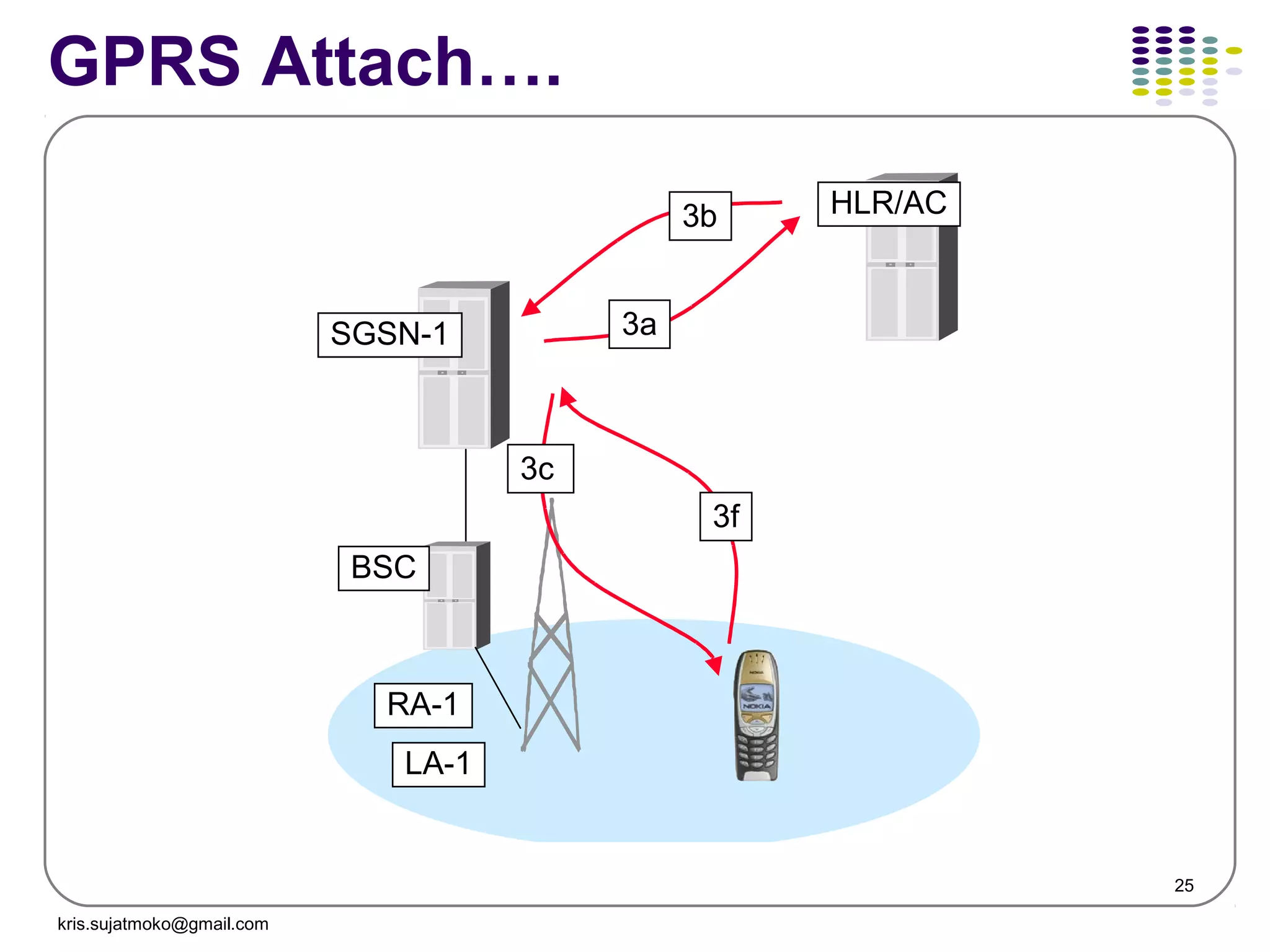 25
GPRS Attach….
RA-1
HLR/AC
SGSN-1
BSC
LA-1
3a
3b
3f
3c
kris.sujatmoko@gmail.com
 