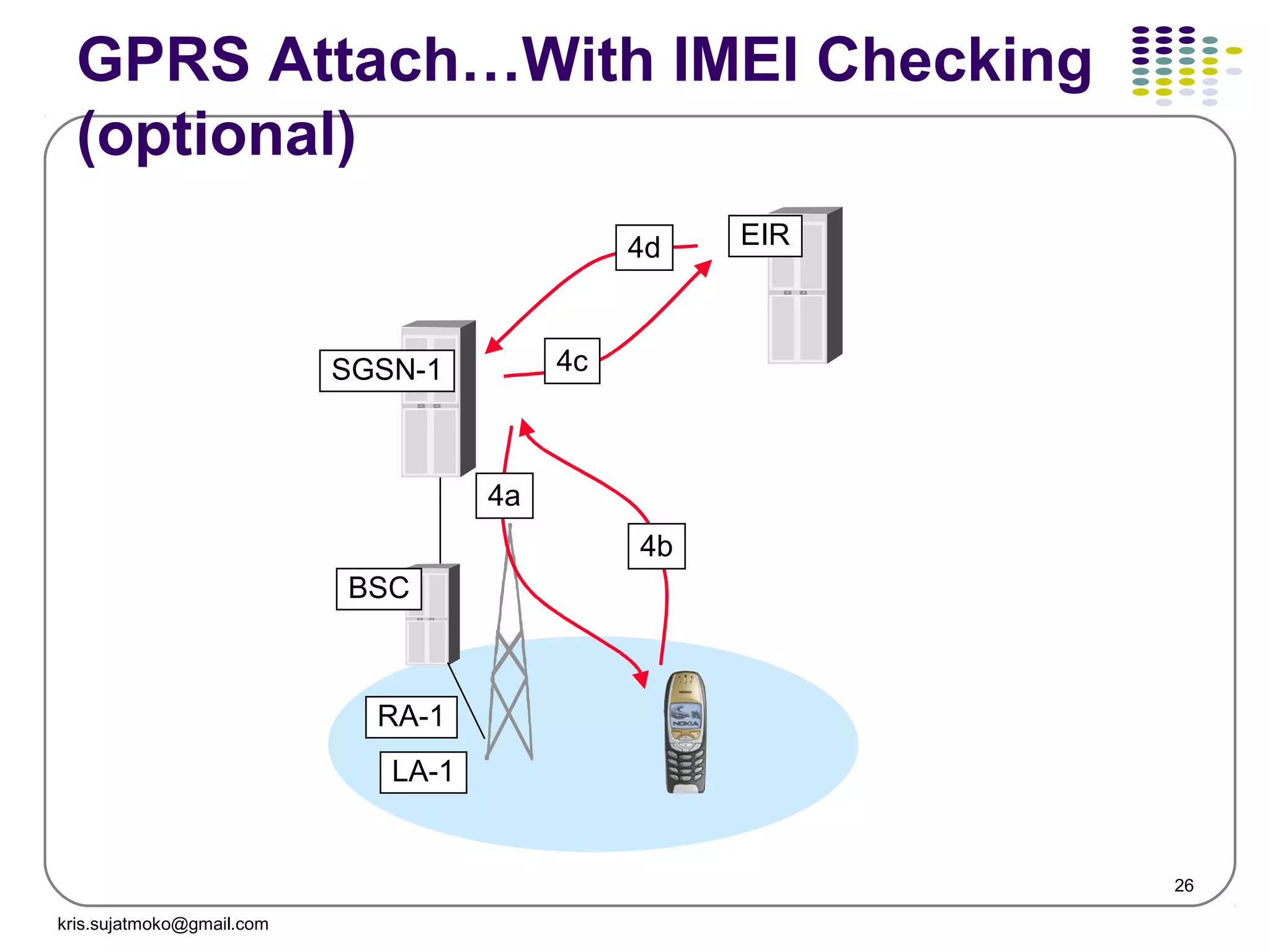 26
GPRS Attach…With IMEI Checking
(optional)
RA-1
EIR
SGSN-1
BSC
LA-1
4c
4d
4a
4b
kris.sujatmoko@gmail.com
 