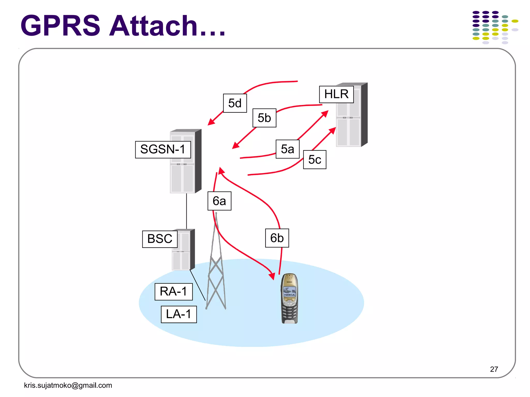 27
GPRS Attach…
RA-1
HLR
SGSN-1
BSC
LA-1
5a
5b
5c
5d
6a
6b
kris.sujatmoko@gmail.com
 