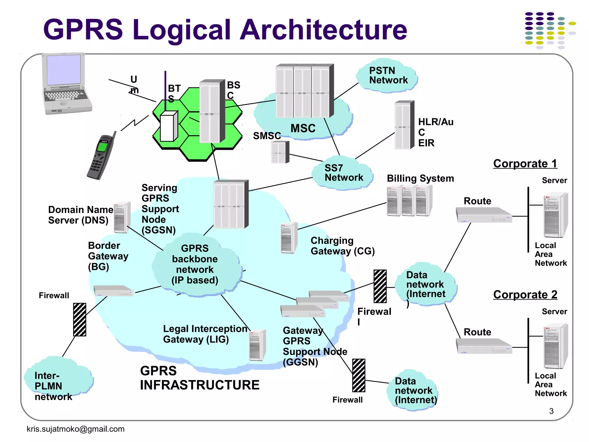 3
MSC
Local
Area
Network
Server
Route
r
Corporate 1
Local
Area
Network
Server
Route
r
Corporate 2
GPRS
INFRASTRUCTURE
Border
Gateway
(BG)
Serving
GPRS
Support
Node
(SGSN)
HLR/Au
C
EIR
BS
C
BT
S
U
m
SMSC
Firewall
Firewal
l
Gateway
GPRS
Support Node
(GGSN)
GPRS Logical Architecture
Legal Interception
Gateway (LIG)
Firewall
Inter-
PLMN
network
Data
network
(Internet)
Data
network
(Internet
)
PSTN
Network
SS7
Network
GPRS
backbone
network
(IP based)
Billing System
Charging
Gateway (CG)
Domain Name
Server (DNS)
kris.sujatmoko@gmail.com
 
