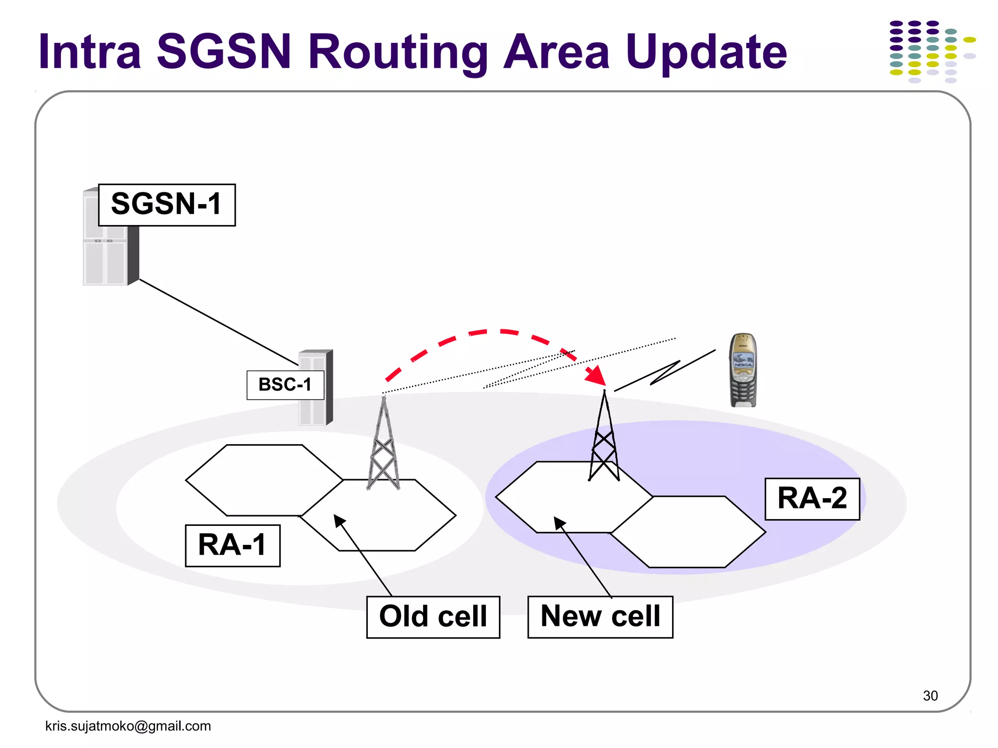 30
Intra SGSN Routing Area Update
SGSN-1
BSC-1
RA-1
Old cell New cell
RA-2
kris.sujatmoko@gmail.com
 